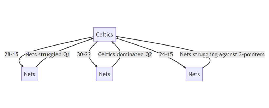 Celtics Dominate the Nets with 28-Point Lead