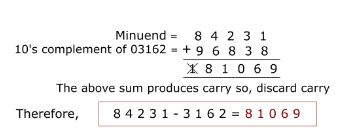 10s complement problem