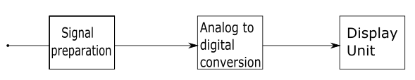 Block Diagram Of Digital Voltmeter