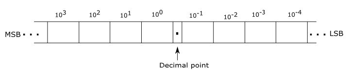 Decimal number position weight as a power of 10