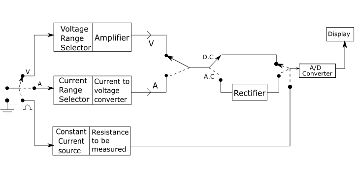 Digital Voltmeter (DVM) And Digital Multimeter(DMM)