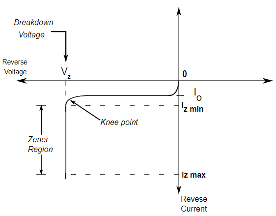 Fig 5. Reverse characteristic of Zener diode
