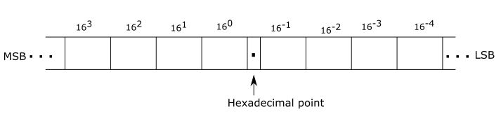 Hexadecimal number position weight as a power of 16