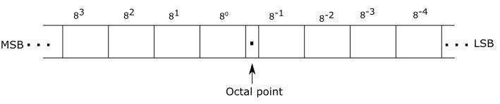 Octal number position weight as a power of eight
