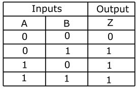 The Truth Table of OR Gate