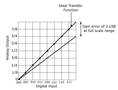 The gain error of 2 LSB at full scale digital input