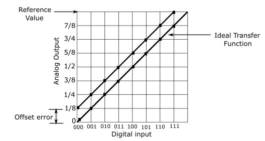Transfer characteristic for offset error of 1 LSB