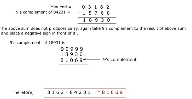 complement Numerical