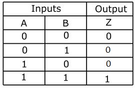 The Truth Table of AND Gate