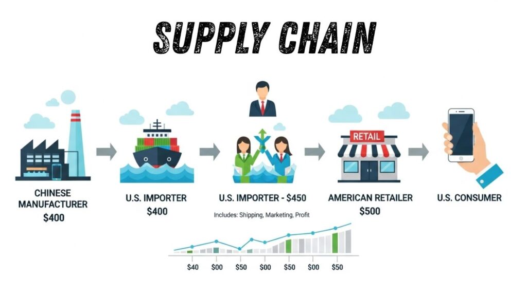Supply chain pre tariff Scenario