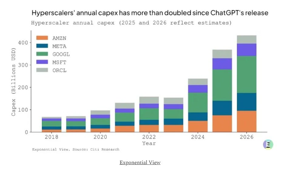 Ai expenditure of companies